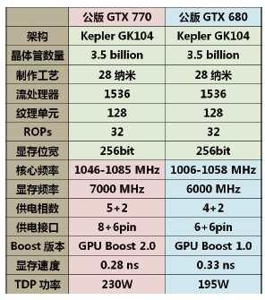 GTX 680变身GTX 770实战