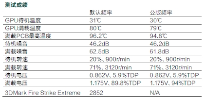 测试成绩