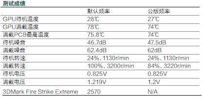 测试成绩