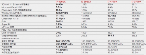 表2：i7 4960X计算性能对比测试成绩一览