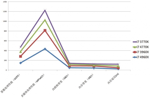 sisoftware sandra测试对多线程支持良好，所以你能看到从计算性能、媒体处理、内联带宽到外围内存带宽、延迟，i7 4960X都凭借规格优势，力压其他i7产品。