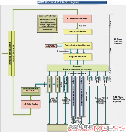Cortex-A15架构图