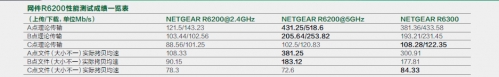网件R6200性能测试成绩一览表