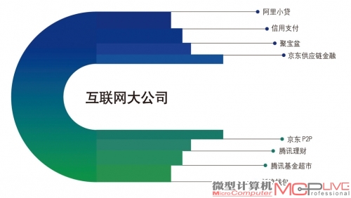 金融并非传统企业的专利