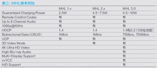 表二：MHL版本对比