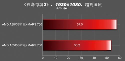 PCI-E 3.0具备优势 对决A85X芯片组