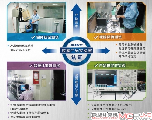 从2006年以来，所有技嘉主板的设计研发都必须通过包括“包装安全测试”、“极端环境测试”、“软硬件兼容性测试”、“产品稳定性实验”在内的技嘉产品实验室四大考验。