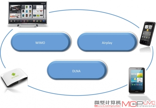智能盒子在家庭中一定程度上还要担当起串联电视与手机、平板的重任。