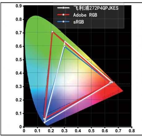 飞利浦272P4QPJKES色域覆盖图
