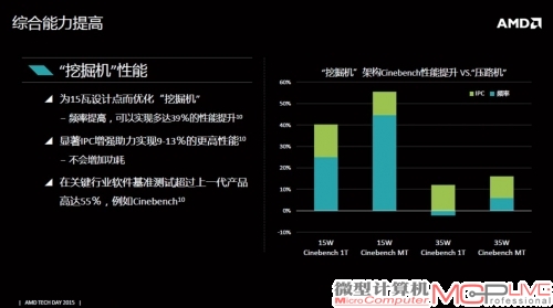 在Cinebench测试中Carrizo APU的单核和多核性能都较上代有一定提升。