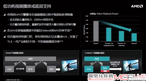 新的UVD 6可以让Carrizo APU视频解码播放的功耗降低一半。