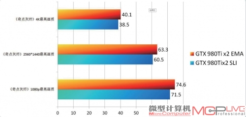 《奇点灰烬》EMA GTX 980Ti x2 vs. SLI GTX 980Ti x2性能测试成绩对比一览