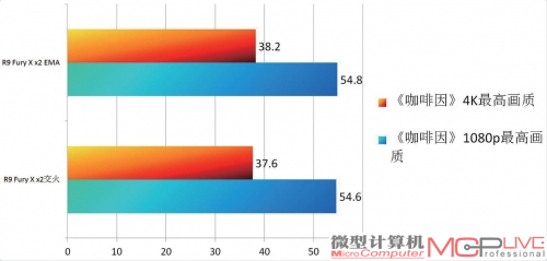 《咖啡因》EMA R9 Fury x2 vs. CrossFireX R9 Fury x2性能测试成绩对比一览